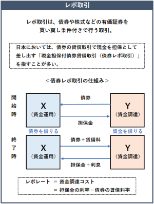 レポ取引