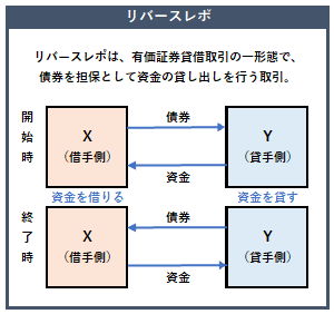 リバースレポの概要