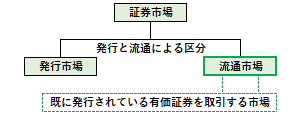 流通市場の概要