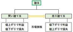 建玉の概要