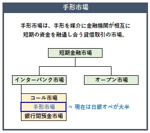 手形市場の概要