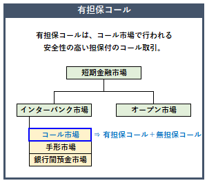 有担保コールの概要