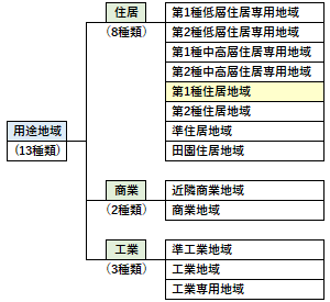 第1種住居地域の位置づけ