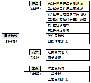 第1種低層住居専用地域の位置づけ