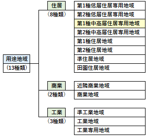 第1種中高層住居専用地域の位置づけ