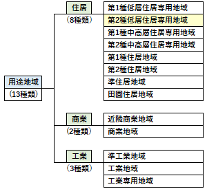 第2種低層住居専用地域の位置づけ