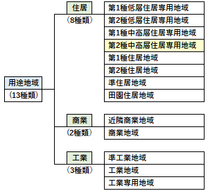 第2種中高層住居専用地域の位置づけ