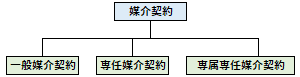 媒介契約の概要