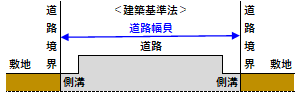 道路幅員の例