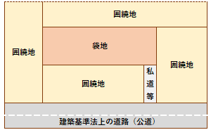 袋地の例