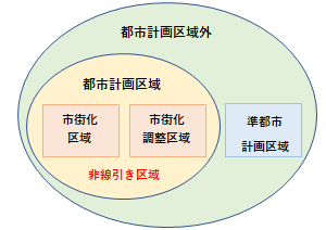 未 線引き 区域 と は