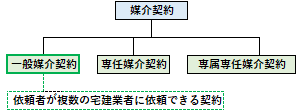 一般媒介契約の概要