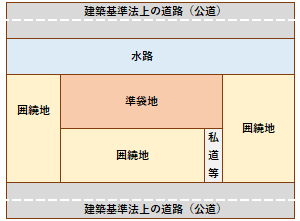 準袋地の例