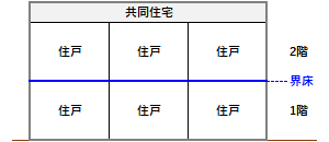 界床の例