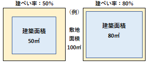 建ぺい率の例