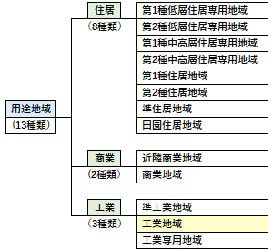 工業地域の位置づけ