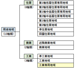 工業専用地域の位置づけ