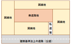 無道路地の例