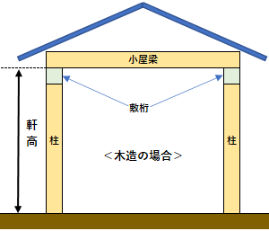 軒高の例