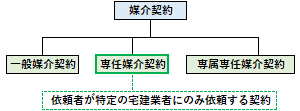 専任媒介契約の概要