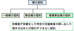 専属専任媒介契約の概要