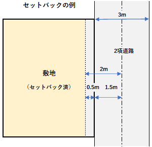 セットバックの例