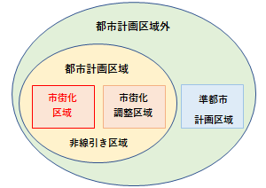 市街化区域の位置づけ