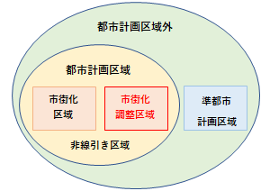 市街化調整区域の位置づけ