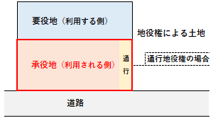 承役地の例
