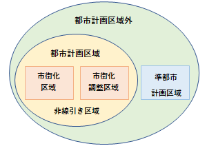 都市計画区域の概要