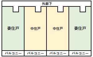 妻住戸の例