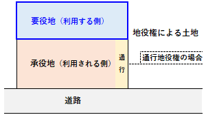 要役地の例