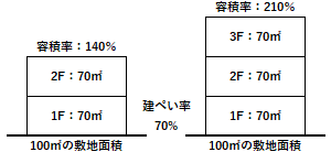 容積率の例