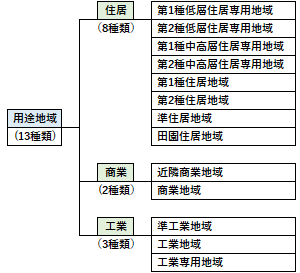 用途地域の概要