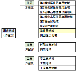 準住居地域の位置づけ