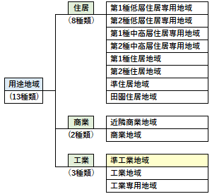 準工業地域の位置づけ