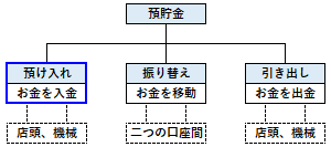 預貯金の預け入れ