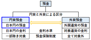 円貨預金の概要