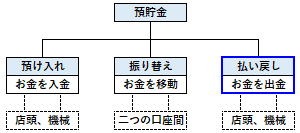 預金の払い戻し