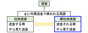 被仕向送金の概要