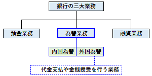 為替業務の概要