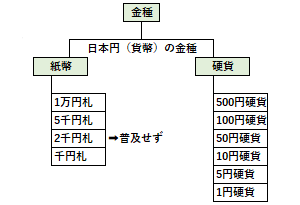 日本円の金種