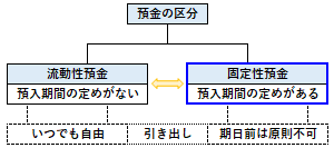 固定性預金の概要