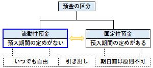 流動性預金の概要