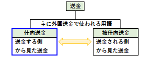 仕向送金の概要