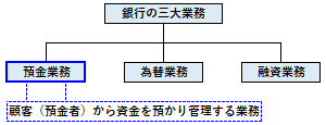 預金業務の概要