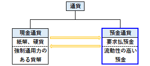 預金通貨の概要