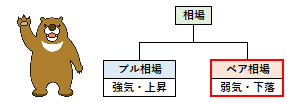 ベア相場の概要