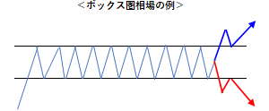 ボックス圏相場の例