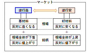 逆行高の概要